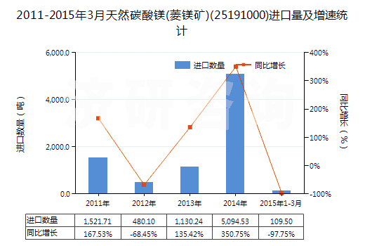2011-2015年3月天然碳酸鎂(菱鎂礦)(25191000)進口量及增速統(tǒng)計